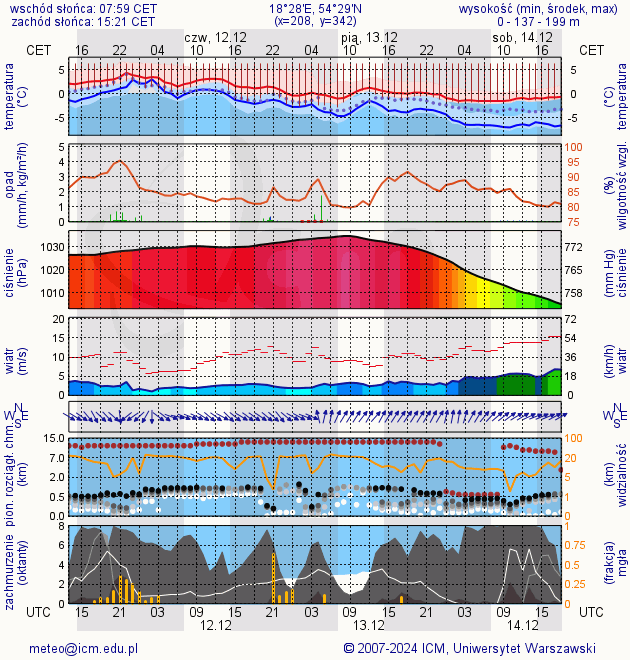 meteogram Model UM