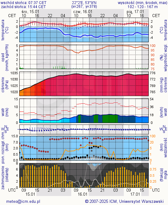 meteogram Model UM