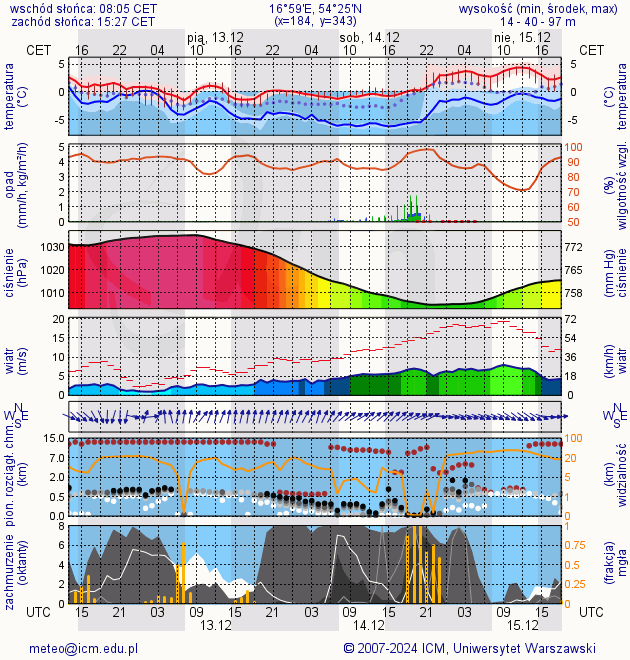 meteogram Model UM